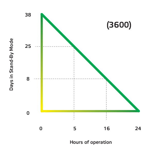 Akku-Diagramm Glite Pro1200