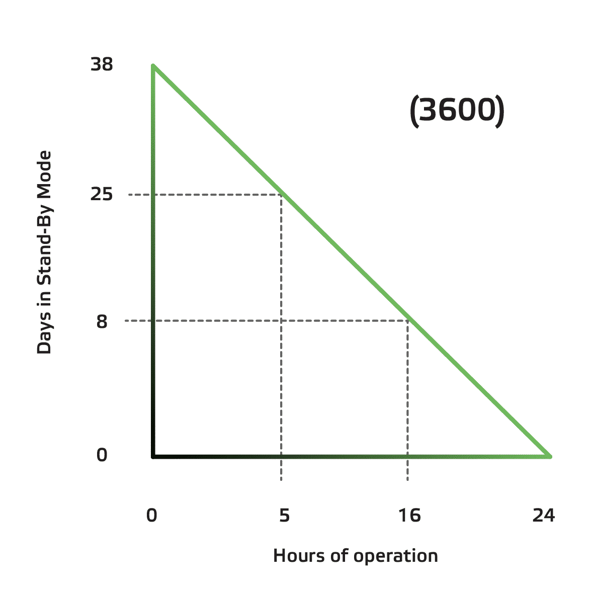 Diagramm für Akku GlitePro 3600+